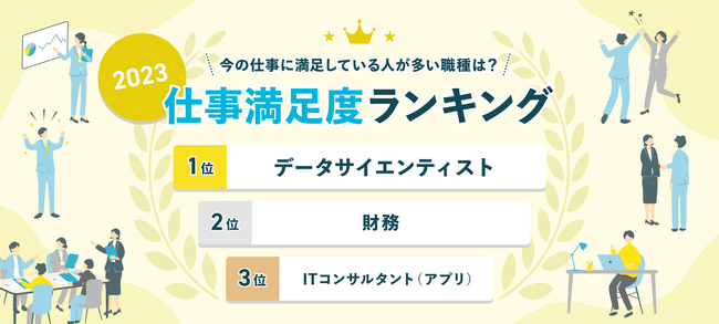 転職サービス「doda」が「仕事満足度ランキング2023」を発表仕事満足度総合の平均点は59.8点（前回比-0.4ポイント）