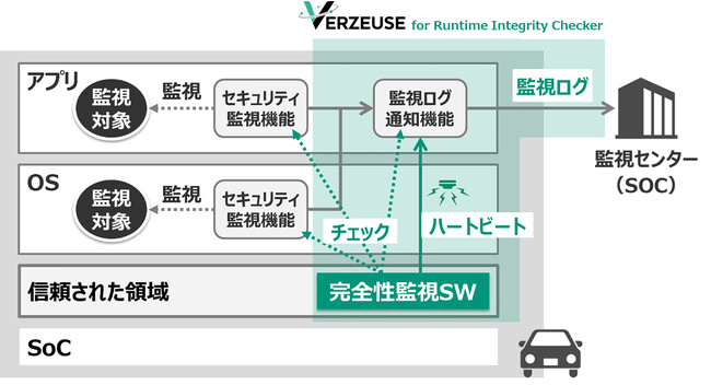 サイバーセキュリティ堅牢化ソリューション「VERZEUSE(R) for Runtime Integrity Checker」を開発 車載サイバーセキュリティ対策をより強固で安全に