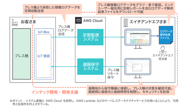 インテック、プレス機械メーカーのエイチアンドエフとIoTを活用した機械の遠隔保守と監視を実現するシステムを開発