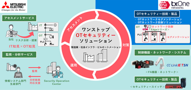 三菱電機とTXOne NetworksがOTセキュリティー事業拡大に向け協業契約を締結