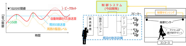 さいたま新都心駅で放送音量自動制御システムを本格稼働させます