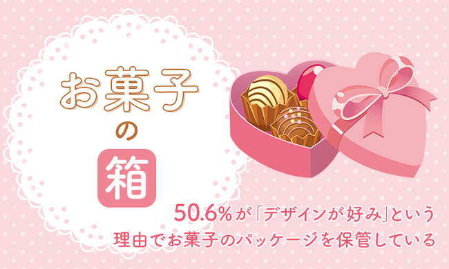 【お菓子の箱】50.6％が「デザインが好み」という理由でお菓子のパッケージを保管している