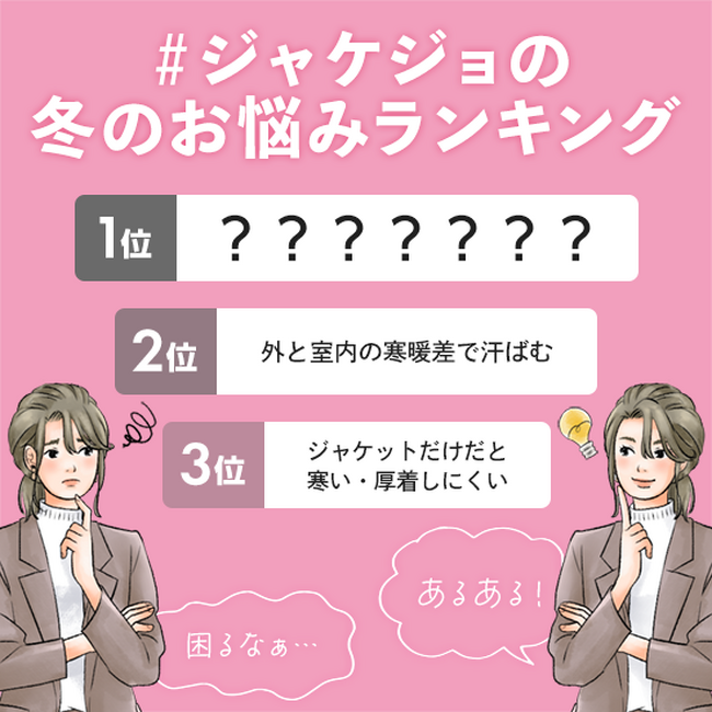 冬のジャケット着用の悩みに関する意識調査により、約98%以上の人が“悩みアリ”と回答!