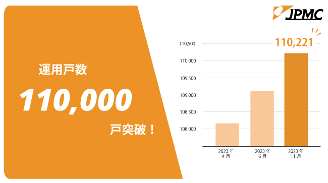 JPMC、運用戸数110,000戸突破!