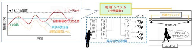 さいたま新都心駅で放送音量自動制御システムを本格稼働させます