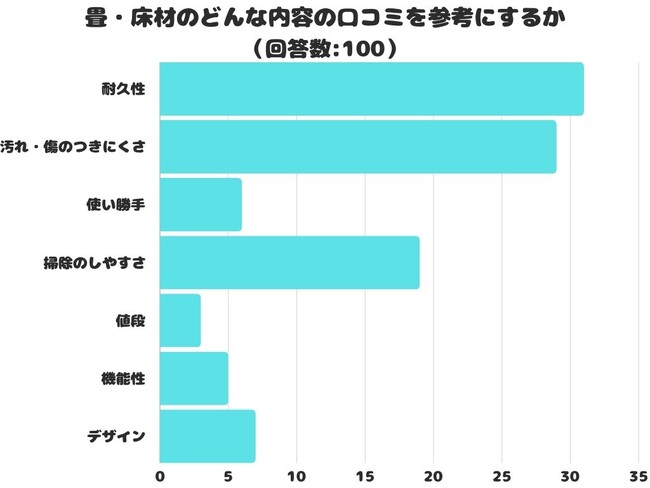 【調査レポート】畳・床材のどんな内容の口コミを参考にする？1位は「耐久性」でした！