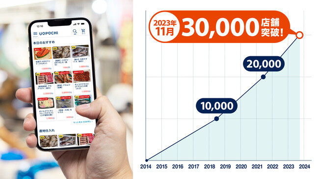 飲食店専用の生鮮品EC「魚ポチ」登録店舗数30,000店を突破！