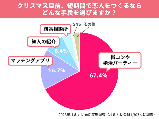 クリスマスはカップル成立数が多い？告白されたら「2人に1人はOKする」結果に（オミカレ婚活実態調査）