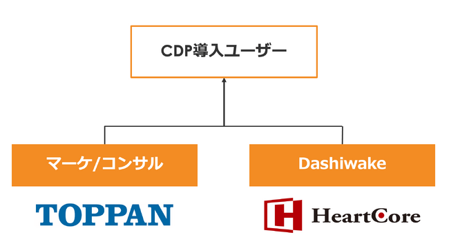 ハートコア、TOPPANとおもてなしプラットフォーム「Dashiwake」を活用したパーソナライズを軸としたマーケティング支援を開始
