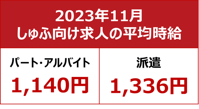 【2023年11月 主婦求人の平均時給】パート・アルバイト：『1,140円』、派遣：『1,336円』／介護業界では人材獲得競争の激化により、時給引き上げの動きも
