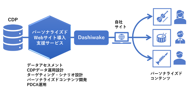 TOPPAN、おもてなしプラットフォーム「Dashiwake」を活用した「パーソナライズドWebサイト導入支援サービス」の提供を開始