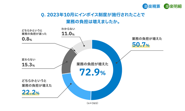 インボイス制度開始により、企業の72.9％が「業務負担が増加」と回答。増加した確認事項、インボイスの保存・管理の効率化が課題となる