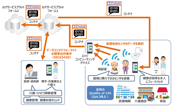 「セキュアなセンサデータストアシステム」の国際標準化へ向けた経済産業省の公募が採択、活動を開始