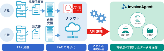 ネクスウェイ、「FNX e-受信FAXサービス」をウイングアーク１ｓｔの「invoiceAgent」と連携し、電子帳簿保存法に対応