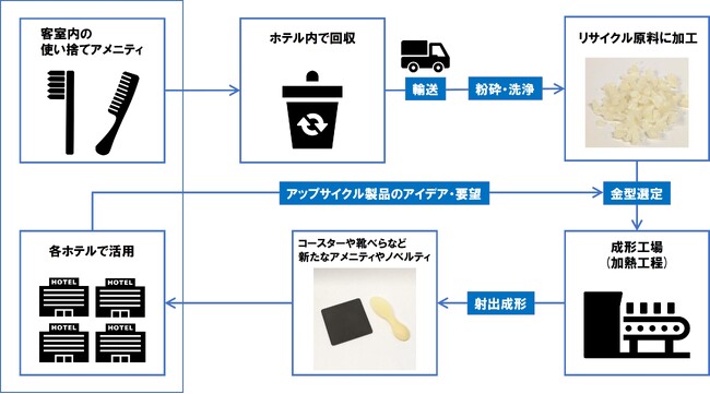 使用済み客室アメニティ アップサイクル第2弾　100％植物由来の生分解性プラスチックの歯ブラシ・ヘアブラシからコースターへ