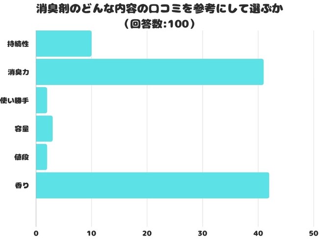 【調査レポート】消臭剤のどんな内容の口コミを参考にして選ぶ？1位は「香り」でした！