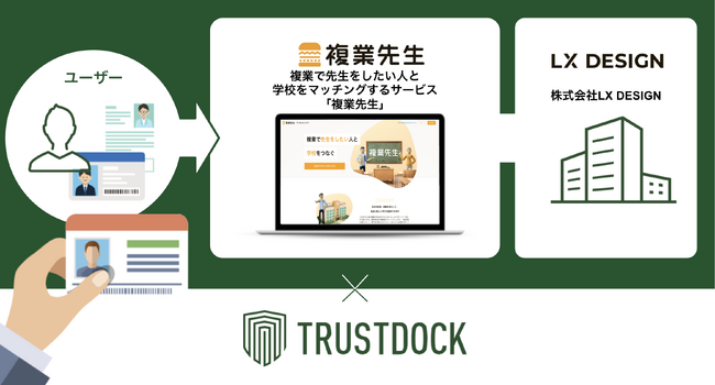 教育特化型、外部人材のマッチングサービスの『複業先生(R)』に、eKYC本人確認サービス「TRUSTDOCK」を導入実施