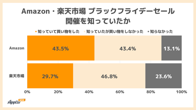 ブラックフライデーセール1,880人調査 開催認知度Amazon86.9%、楽天76.5% 高額購入者は楽天が多い傾向（Appliv TOPICS調べ）