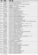 <参考資料>【いままでの上原賞受賞者一覧①】(敬称略、所属・役職は受賞時) <参考資料>【いままでの上原賞受賞者一覧①】(敬称略、所属・役職は受賞時)