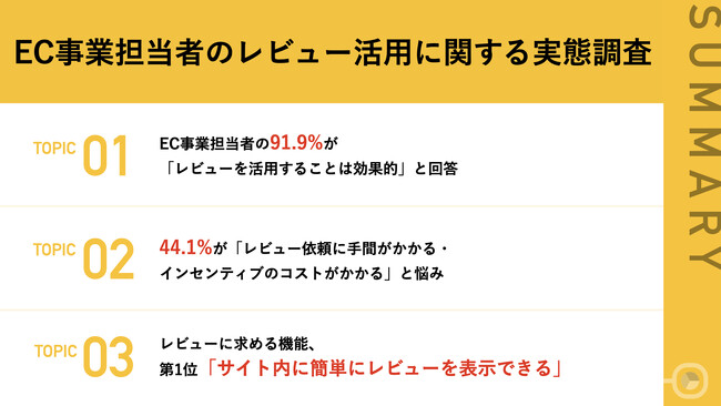 【EC事業のレビュー活用、よくある悩みとは】91.9%がレビューの必要性を実感している実態！一方で44.1%が「レビュー依頼に手間」と悩み