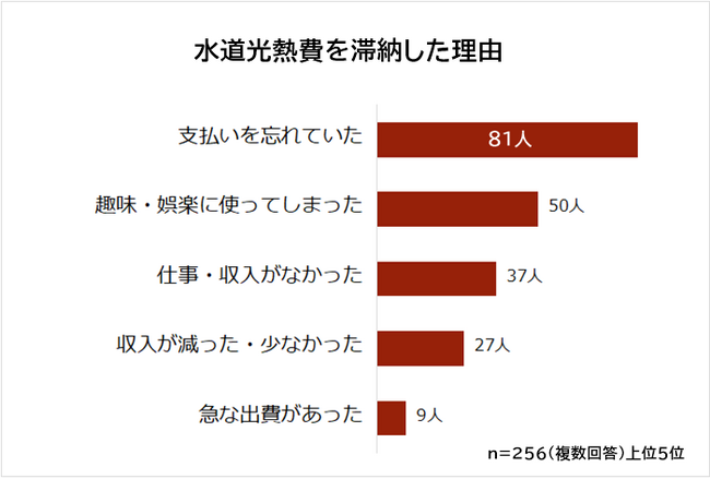 【水道光熱費を滞納したときの対処法ランキング】男女256人アンケート調査
