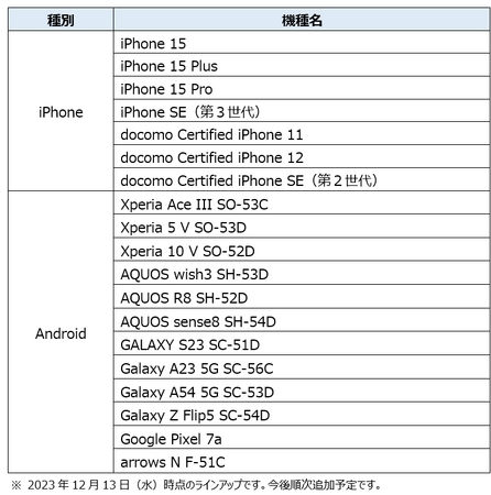 ahamoサイトで購入できる機種ラインアップを拡大