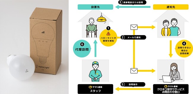 ヤマト運輸株式会社が提供する 『クロネコ見守りサービス　ハローライト訪問プラン』　との連携を開始