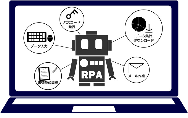 RPAの導入促進により、年間約30,000時間のバックオフィス業務を自動化