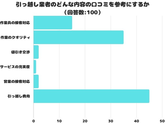 【調査レポート】引っ越し業者のどんな内容の口コミを参考にする？「引っ越し費用」が1位という結果でした！