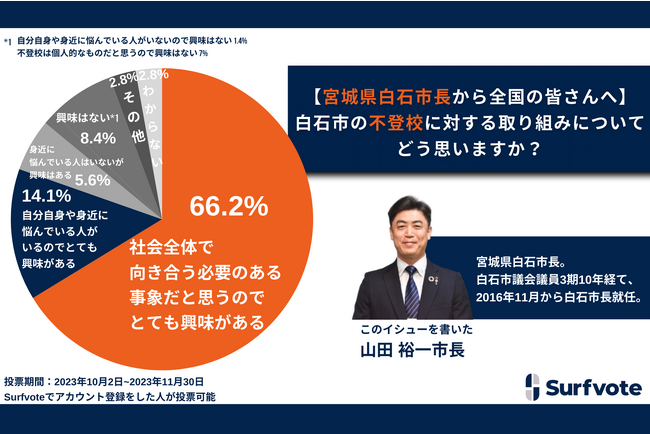 白石市の不登校に対する取り組みについてどう思いますか？宮城県白石市長から全国の人へ問うた結果、「社会全体で向き合う必要のある事象だと思うのでとても興味がある」と約7割が回答。社会的に高い関心。