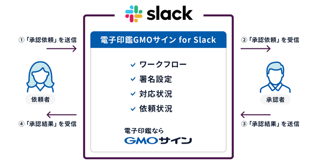 「電子印鑑GMOサイン」の新機能 「電子印鑑GMOサインfor Slack」を開発・提供開始【GMOグローバルサイン・HD】