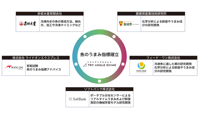ソフトバンク等が手掛ける「2024年問題」を見据えた魚の鮮度研究『魚の品質規格標準化プロジェクト』宅配寿司「銀のさら」運営のライドオンエクスプレスがアドバイザーとして参画決定