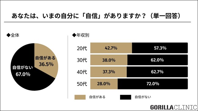 ■【8割以上の男性が後悔「今年やり残した “美容” がある」】20~50代の男性が選ぶ「来年必ずやりたい美容投資」トップ5とは? 1.ヒゲ脱毛 2.運動・トレーニング 3.肌ケア 4.サプリメント 5.全身脱毛