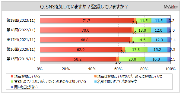 【SNSの利用に関する調査】SNSに現在登録している人は7割強。そのうち、「1日2回以上」利用している人は5割強。今後利用したいSNSは「LINE」が5割弱、「X」「Instagram」が各2割強