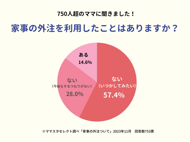 「家事の外注を利用したことがない」が8割超え。ママが家事の外注をためらう理由は？