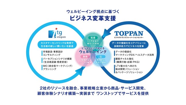TOPPANとインテグレートウェルビーイング視点でのビジネス変革サービスの提供で協業開始