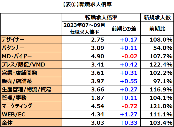 アパレル・ファッション業界の「転職求人倍率」（2023年7～9月期）を発表転職求人倍率は3.03倍で、過去最高値を更新
