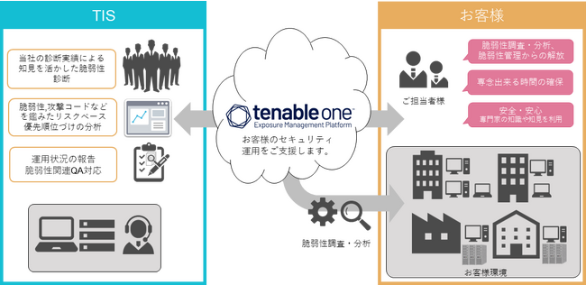 TIS、Tenable社のTenable One(TM)に対応した脆弱性管理の専門的な運用を行う「Tenable One(TM)活用支援サービス」を提供開始