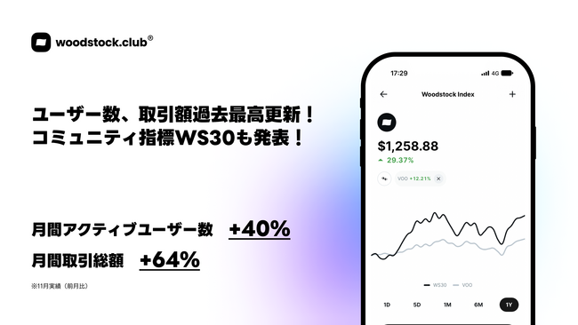 SNS型米国株投資woodstock.club、過去最高月間アクティブユーザー数&取引総額を更新！コミュニティがつくる指標、WS30も発表。