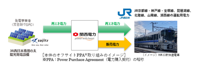 JR京都線・神戸線・宝塚線等への再生可能エネルギー由来電力導入