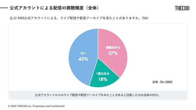 THECOO、企業公式SNSアカウントに関する意識調査を実施