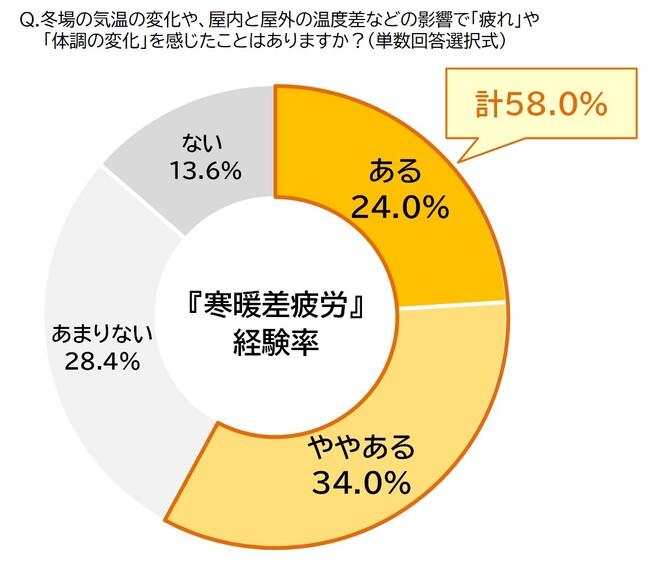 暖冬傾向の今年の冬は“寒暖差”に要注意？「寒暖差疲労に関する調査」を実施
