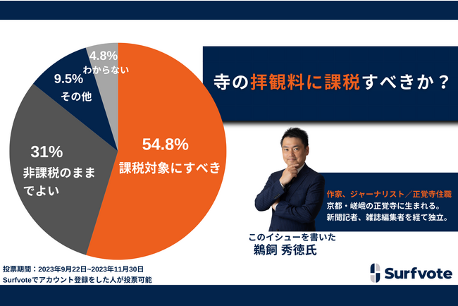 寺の拝観料に課税すべきか？約55％が「課税対象にすべき」と回答し、日本国民として等しく税金を徴収すべきというコメントが集まる一方、31％は宗教行為であるならば「非課税のままでよい」という考えを示した。