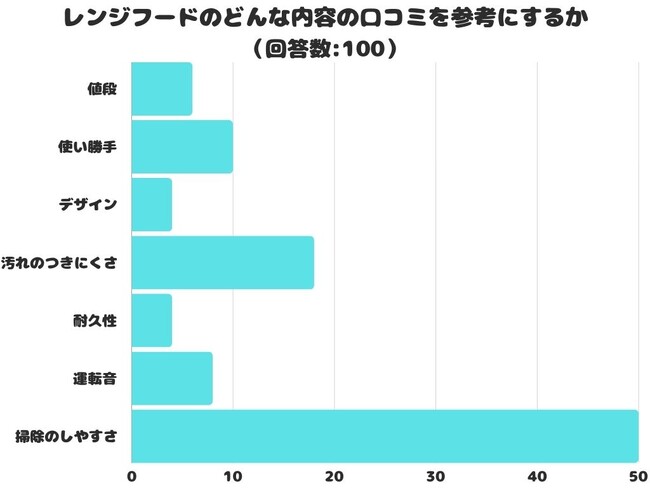 【調査レポート】レンジフードのどんな内容の口コミを参考にする？1位は「掃除のしやすさ」！！