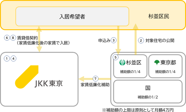【JKK東京×杉並区】住宅セーフティネット制度を活用した専用住宅を提供