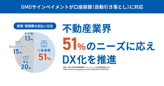 契約・決済を一元化する「GMOサインペイメント」賃貸契約時の家賃支払いの51％で利用する「口座振替」に対応【GMOグローバルサイン・HD】