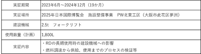 大阪・関西万博の建設工事において次世代バイオ燃料「リニューアブルディーゼル」の長期実証実験を開始