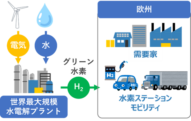 世界最大規模のグリーン水素製造を推進するデンマークEverfuel社への出資について