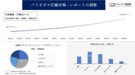 バイオガス圧縮市場