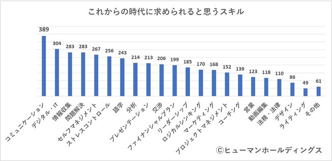 30代が今後求められると思うスキル「デジタル・IT」「問題解決」「情報収集」が上位にランクイン、1位は「コミュニケーション」スキル　～さらに、20代のうちに習得しておくべきだと思うスキルは？～